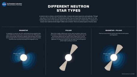 Neutron stars, or cores leftover from exploded stars, are some of the densest objects in the universe. There are several types of neutron stars, shown in this illustration, including magnetars and pulsars.