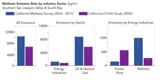 A March 2023 study by JPL researchers compared methane emissions in 2020, early in the COVID-19 pandemic, to emissions measured in 2016-17. It found large reductions in overall emission rates.
