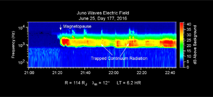 Una imagen similar a la anterior pero esta vez mostrando ondas eléctricas atrapadas dentro de la magnetosfera de Júpiter.  La flecha indica justamente el borde de esa burbuja magnética que todos los planetas gigantes como él crean a su alrededor, aislando su entorno del rio de partìculas y campos a su alrededor producidos por el Sol.  Al límite interno de esa burbuja se lo llama la magnetopausa. Créditos: NASA/JPL, Waves Instrument, University of Iowa