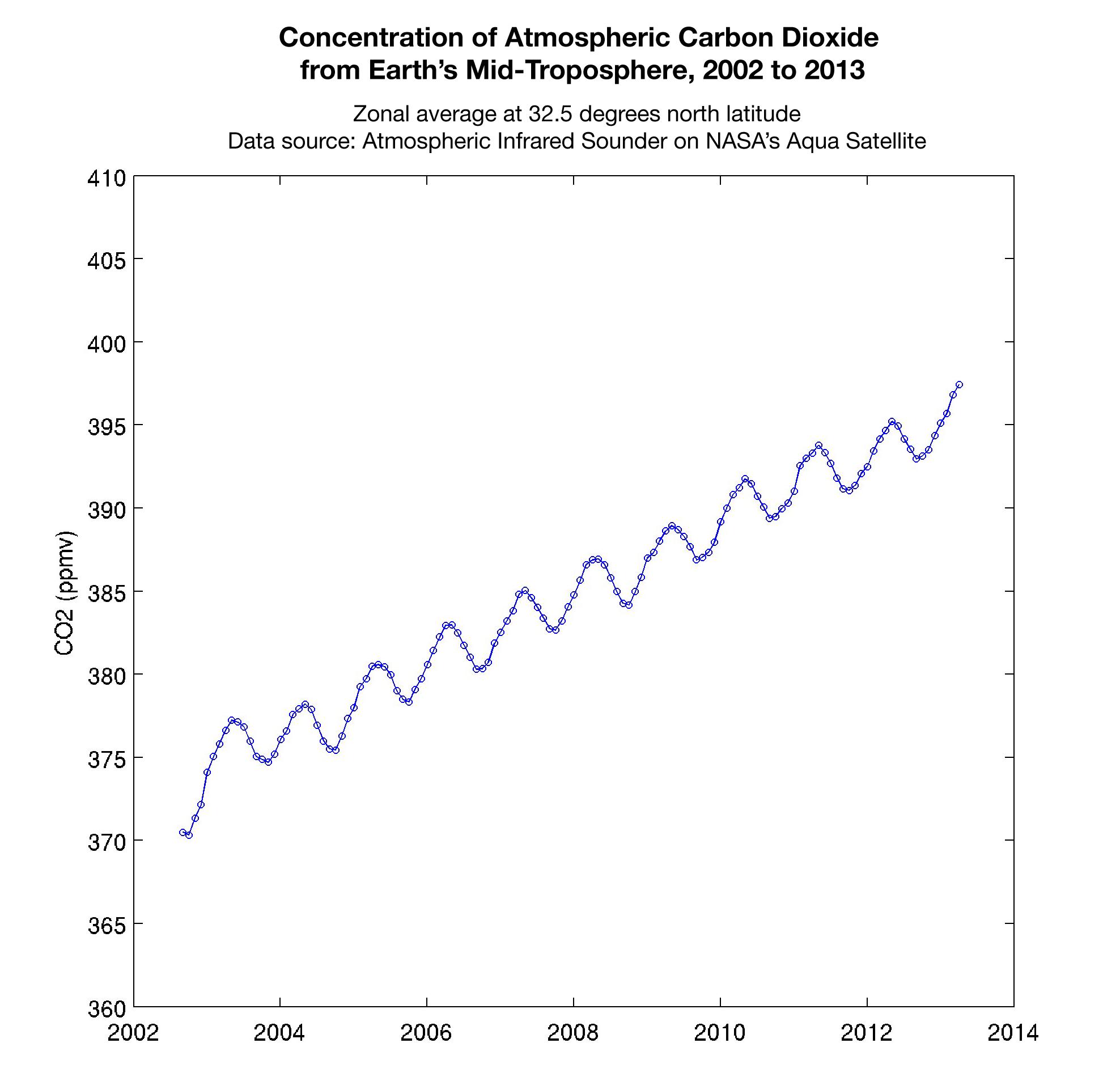 graph of increasing carbon dioxide