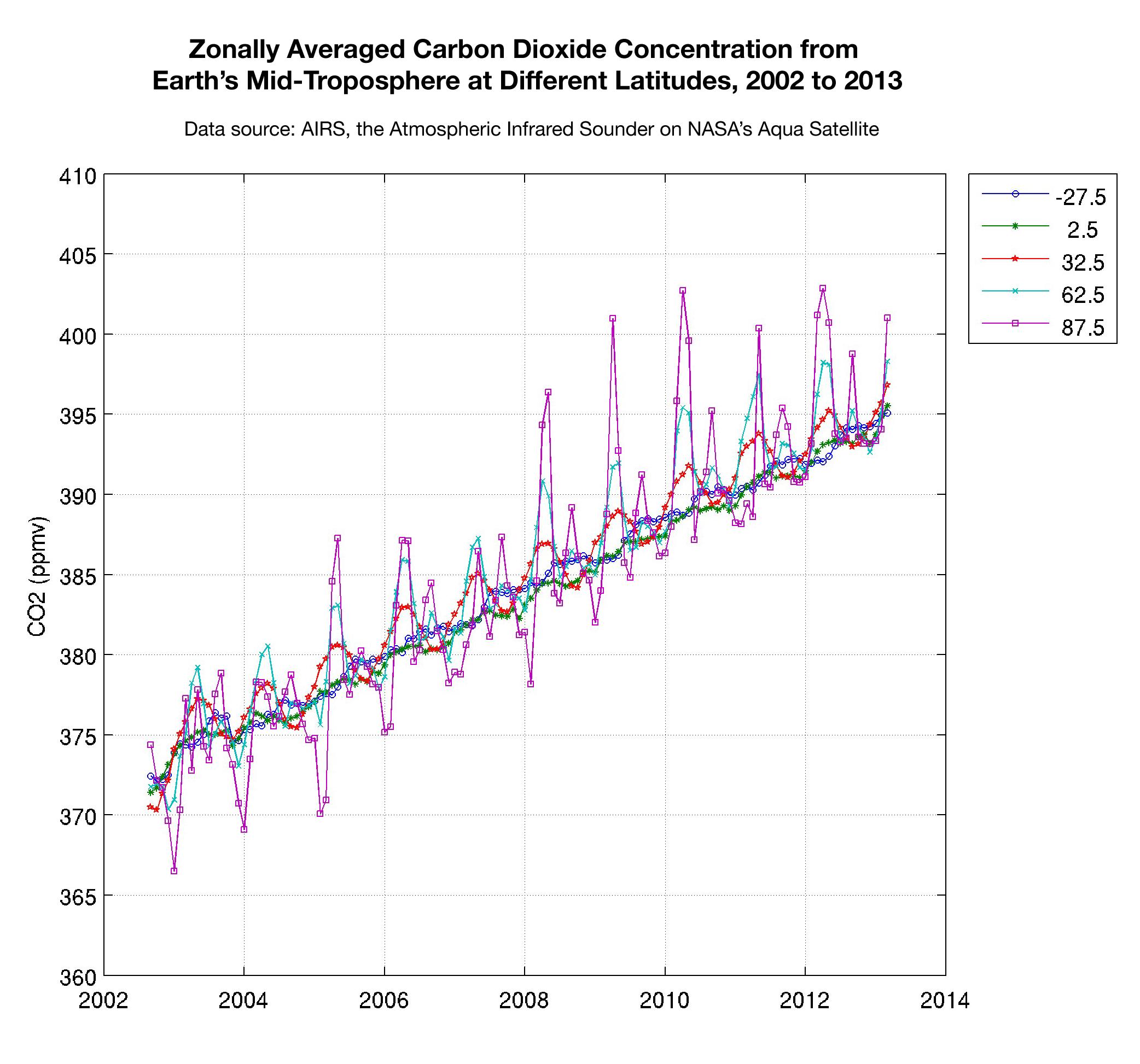 graph of zonally averaged carbon dioxide