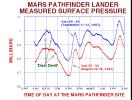 NASA's Mars Pathfinder Lander measured surface pressure during its 83 days on Mars in 1997.