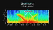 This graphic demonstrates the hiss-like radio noise generated by electrons moving along magnetic field lines from the Saturnian moon Enceladus to a glowing patch of ultraviolet light on Saturn.