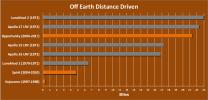 The total distance driven on Mars by NASA's Mars Exploration Rover, 21.35 miles by early December 2011, is approaching the record total for off-Earth driving, held by the robotic Lunokhod 2 rover operated on Earth's moon by the Soviet Union in 1973.