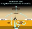 This illustration based on results from Sample Analysis at Mars, or SAM, instrument on NASA's Curiosity rover shows the locations and interactions of volatiles on Mars.