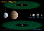 This diagram compares the planets of the inner solar system to Kepler-69, a two-planet system about 2,700 light-years from Earth in the constellation Cygnus.