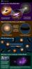 This infographic explains a popular theory of active supermassive black holes, referred to as the unified model -- and how new data from NASA's WISE, is at conflict with the model.