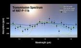 A plot of the transmission spectrum for exoplanet HAT-P-11b, with data from NASA's Kepler, Hubble and Spitzer observatories combined. The results show a robust detection of water absorption in the Hubble data.