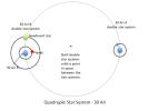 The four stars and one planet of the 30 Ari system are illustrated in this diagram. This quadruple star system consists of two pairs of stars: 30 Ari B and 30 Ari A.