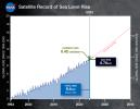 This graph shows global mean sea level (in blue) since 1993. The solid red line indicates the trajectory of this increase, which more than doubled over the past three decades. The dotted red line projects future sea level rise.