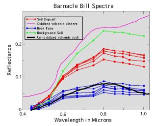 These IMP spectra show the characteristics of Mars' rock surface measured by NASA's Alpha Proton X-Ray Spectrometer (blue), the soil trapped in pits on the rock surface (red), and the deposit of bright drift on the top of the rock.