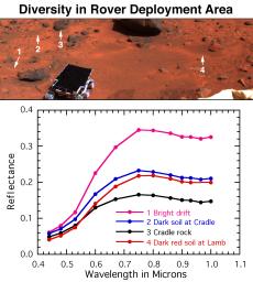 Mars is characterized by similar color variations. The surface near NASA's Mars Pathfinder's egress from the lander contains bright red drift, dark gray rocks, soil intermediate in color to the rocks and drift, and dark red soil on and around the rock.