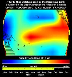 This image shows atmospheric water vapor in Earth's upper troposphere, about 10 kilometers (6 miles) above the surface, as measured by NASA's Microwave Limb Sounder (MLS) instrument flying aboard the Upper Atmosphere Research Satellite.