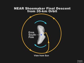 This plot shows NEAR Shoemaker's projected path from orbit to the surface of Eros on Feb. 12, 2001, providing the highest-resolution images ever taken of Eros' boulder-strewn, cratered terrain.