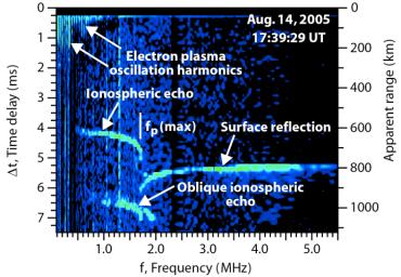 Radar Ionogram with Oblique Ionospheric Echo