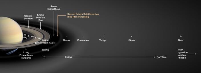 This is an artist's concept of Saturn's rings and major icy moons. Saturn's rings make up an enormous, complex structure. From edge-to-edge, the ring system would not even fit in the distance between Earth and the Moon.