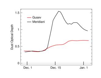 This plot from NASA's Mars Global Surveyor shows the estimated change in dust levels from December 2003 to early January 2004 at Gusev Crater (red curve) and Meridiani Planum (black curve) on Mars.