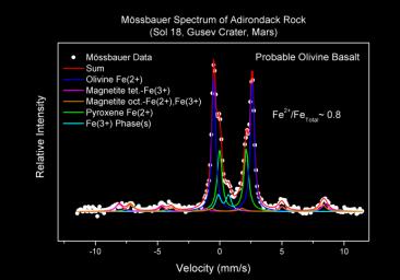 A spectrum from NASA's Mars Exploration Rover Opportunity reveals the different iron-containing minerals that makeup the martian rock dubbed Adirondack.