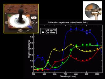 NASA's Mars Exploration Rovers use color calibration targets to fine-tune the rovers' sense of color and thus, that the observed colors of Mars match the colors of the chips, and thus approximate the red planet's true colors.