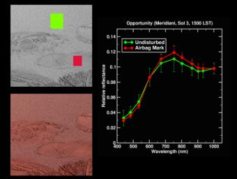NASA's Mars Exploration Rover Opportunity shows the 'Lily Pad' bounce-mark area at Meridiani Planum, Mars. The green spectra is from the undisturbed surface and the red spectra is from the airbag bounce mark. 
Image Credit: 