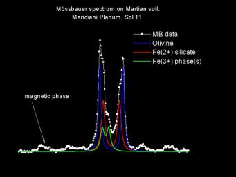 This spectrum of the soil at NASA's Mars Exploration Rover Opportunity's landing site, Meridiani Planum, shows the presence of the shiny green mineral called olivine also seen at the rover's landing site, Gusev Crater. 