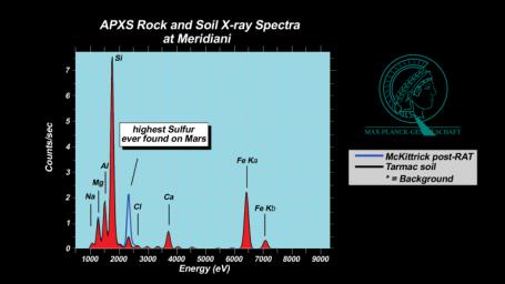 These plots, or spectra, show that a rock dubbed 'McKittrick' near the Mars Exploration Rover Opportunity's landing site at Meridiani Planum, Mars, possesses the highest concentration of sulfur yet observed on Mars.