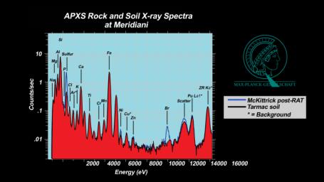 These plots, or spectra, show that a rock dubbed 'McKittrick' near NASA's Mars Exploration Rover Opportunity's landing site at Meridiani Planum, Mars, has higher concentrations of sulfur and bromine than a nearby patch of soil nicknamed 'Tarmac.'