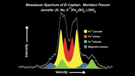 This spectrum, taken by NASA's Mars Exploration Rover Opportunity's Moessbauer spectrometer, shows the presence of an iron-bearing mineral called jarosite in the collection of rocks dubbed 'El Capitan'