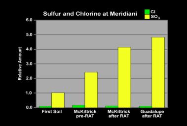 This graph shows the relative abundances of sulfur (in the form of sulfur tri-oxide) and chlorine at three Meridiani Planum sites: soil measured in the small crater where NASA's Mars Exploration Rover Opportunity landedin 2004.