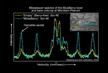 This graph shows spectra of outcrop regions near NASA's Mars Exploration Rover Opportunity's landing site. Blue line shows data which contains a handful of sphere-like grains dubbed 'blueberries'; yellow line represents an area devoid of berries.