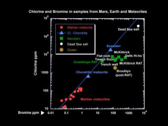This graph shows the relative concentrations of bromine and chlorine at various locations on Earth and Mars. Typically, bromine and chlorine stick together in a fixed ratio, as in martian meteorites and Earth seawater.