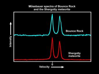 This graph compares the spectrum of 'Bounce,' a rock at Meridiani Planum, to that of a martian meteorite found on Earth called Shergotty.