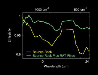 This graph shows the light signatures, or spectra, of two sides of the rock dubbed 'Bounce,' located at Meridiani Planum, Mars. The spectra were taken by the miniature thermal emission spectrometer onboard NASA's Mars Exploration Rover Opportunity. 
