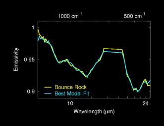 The mineralogy of 'Bounce' rock was determined by fitting spectra from laboratory minerals to the spectrum of Bounce taken by NASA's Mars Exploration Rover Opportunity including pyroxene, plagioclase and olivine commonly found in basaltic volcanic rocks.