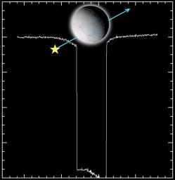 During the July 14, 2005, flyby of Saturn's moon Enceladus, NASA's Cassini ultraviolet imaging spectrograph made the first direct detection of an atmosphere, first suggested by Cassini magnetometer measurements.
