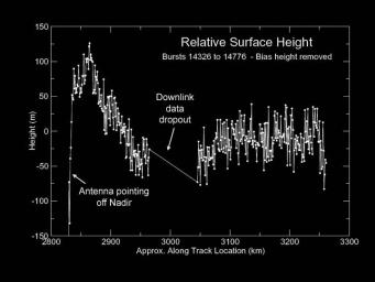 This graph, produced using preliminary altimetry data from NASA's Cassini radar instrument, shows relative surface heights on Titan. This region of Titan is remarkably flat.