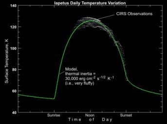This plot shows how daytime temperatures at low latitudes on the dark material on Saturn's moon Iapetus vary with time of day.