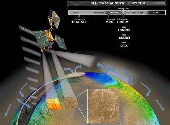 This artist's concept represents the 'Follow the Water' theme of NASA's Mars Reconnaissance Orbiter mission.
