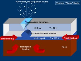 This graphic represents a possible model for mechanisms that could generate the water vapor and tiny ice particles detected by NASA's Cassini over the southern polar terrain on Enceladus. This model shows venting by 'plumes.'