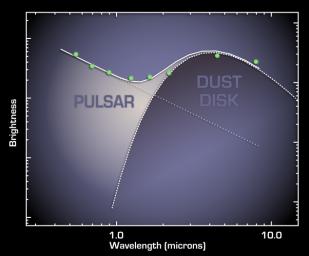This plot shows that a pulsar, the remnant of a stellar explosion, is surrounded by a disk of its own ashes. The disk, revealed by the two data points at the far right from NASA's Spitzer Space Telescope, is the first ever found around a pulsar.