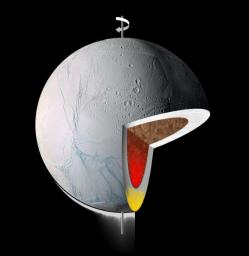 This graphic illustrates the interior of Saturn's moon Enceladus. It shows warm, low-density material rising to the surface from within, in its icy shell (yellow) and/or its rocky core (red). This image was captured by NASA's Cassini spacecraft.