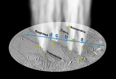 Jets of high-density gas detected by NASA's Cassini Ultraviolet Imaging Spectrograph on Saturn's moon Enceladus match the locations of dust jets determined from Cassini images, labeled here with Roman numerals.