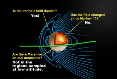 This depiction of a simulated Mercury magnetosphere shows representations of the distortions of the planetary magnetic field lines (blue) by the solar wind.