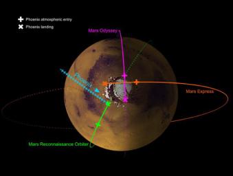 This image shows the paths of three spacecraft currently in orbit around Mars, as well as the path by which NASA's Phoenix Mars Lander will approach and land on the planet. 