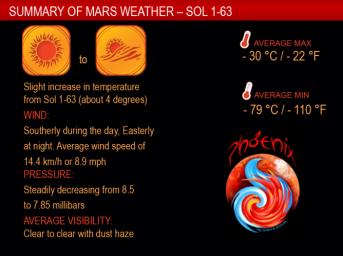 The Canadian Meteorological Station on NASA's Phoenix Mars Lander tracked some changes in daily weather patterns over the first 61 Martian days of the mission (May 26 to July 22, 2008), a period covering late spring to early summer on northern Mars.