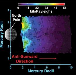 As NASA's MESSENGER spacecraft approached Mercury, the UVVS field of view was scanned across the planet's exospheric tail, which is produced by the solar wind pushing Mercury's exosphere (the planet's extremely thin atmosphere) outward.