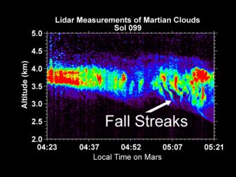 The Canadian-built lidar aboard NASA's Phoenix Mars Lander produced this graphic of a profile of a Martian cloud on Sept. 3, 2008. The vertical streaks at the base of the cloud at right show ice crystals falling from the cloud, similar to snow.
