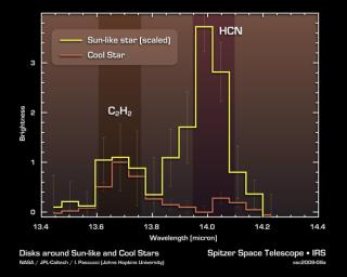 NASA's Spitzer Space Telescope detected a prebiotic, or potentially life-forming, molecule called hydrogen cyanide (HCN) in the planet-forming disks around yellow stars like our sun, but not in the disks around cooler, reddish stars.