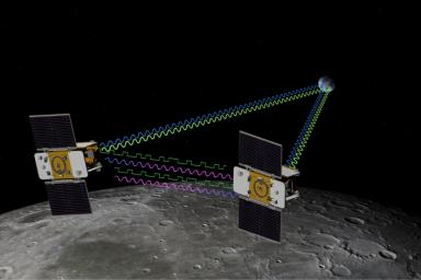 The Gravity Recovery and Interior Laboratory (GRAIL) mission utilizes the technique of twin spacecraft flying in formation with a known altitude above the lunar surface and known separation distance to investigate the gravity field of the moon.