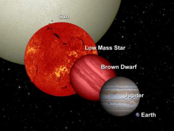 NASA's Wide-field Infrared Survey Explorer will uncover many 'failed' stars, or brown dwarfs, in infrared light. This diagram shows a brown dwarf in relation to Earth, Jupiter, a low-mass star and the sun.